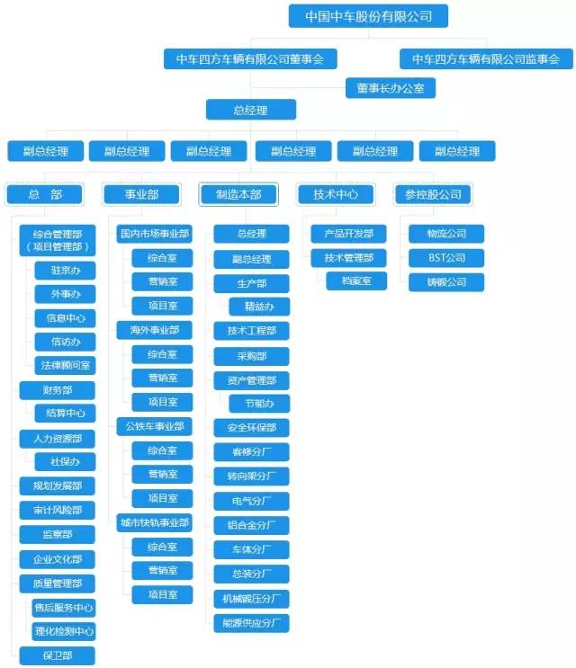 收藏中国中车最全46家子公司组织架构图