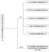 收藏中国中车最全46家子公司组织架构图